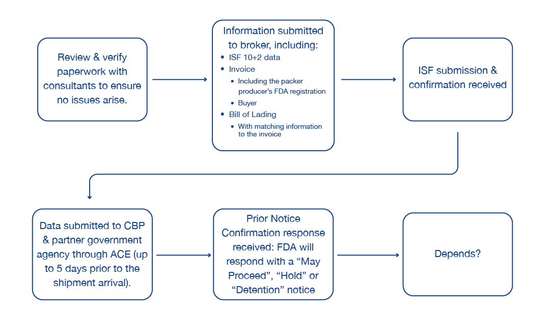 Flowchart that shows steps in the process of importing food products into the U.S.