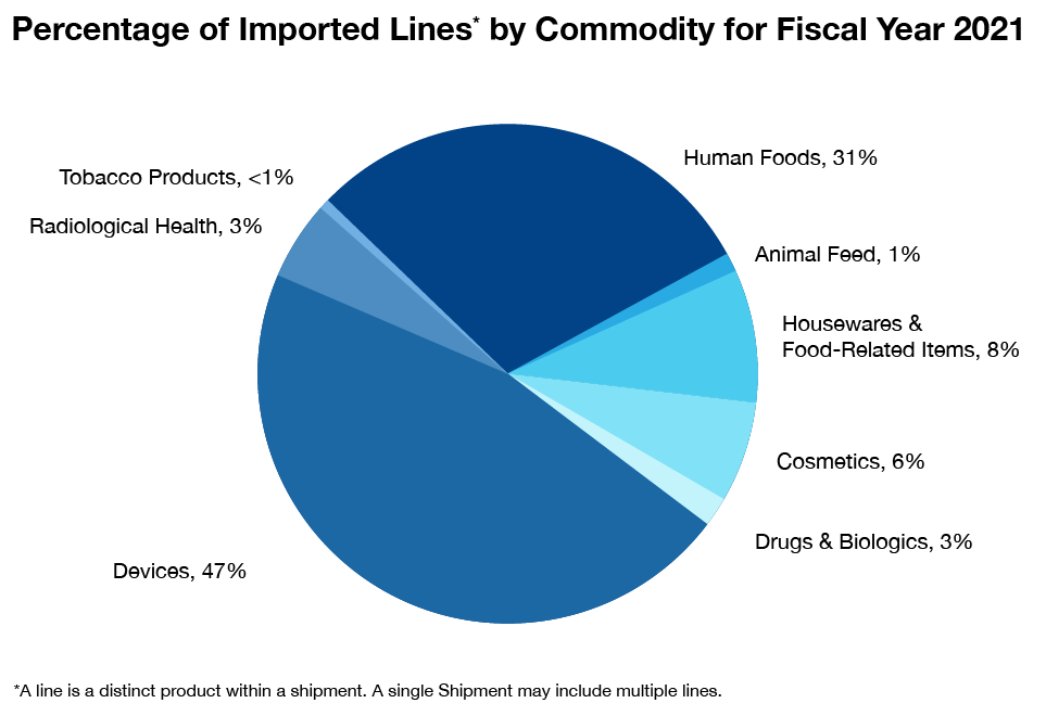 Percentage of imported Lines by Commodity