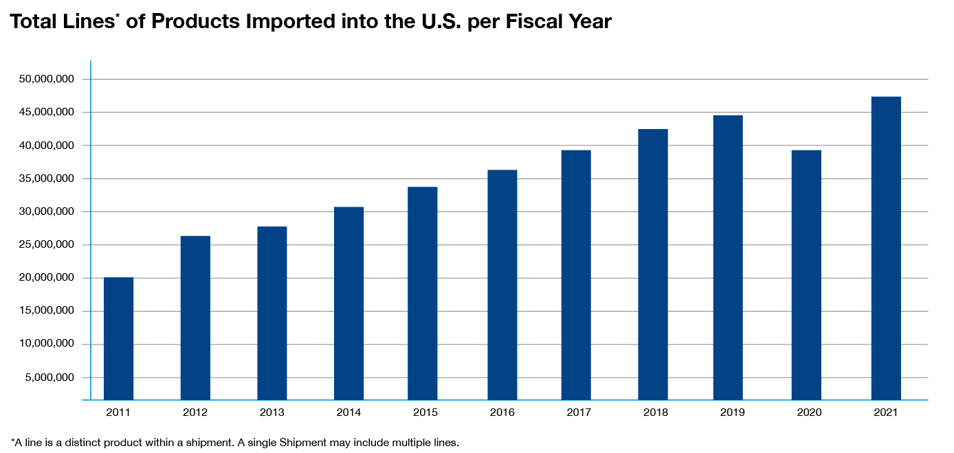 Total Lines of Products imported into the US